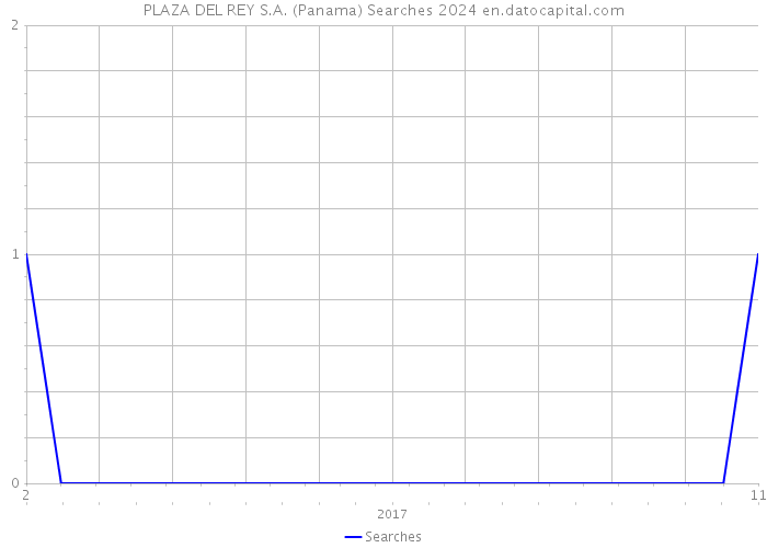 PLAZA DEL REY S.A. (Panama) Searches 2024 