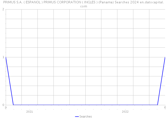 PRIMUS S.A. ( ESPANOL ) PRIMUS CORPORATION ( INGLES ) (Panama) Searches 2024 