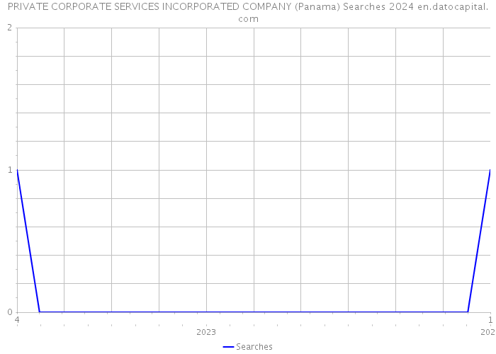 PRIVATE CORPORATE SERVICES INCORPORATED COMPANY (Panama) Searches 2024 