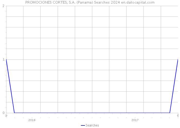 PROMOCIONES CORTES, S.A. (Panama) Searches 2024 