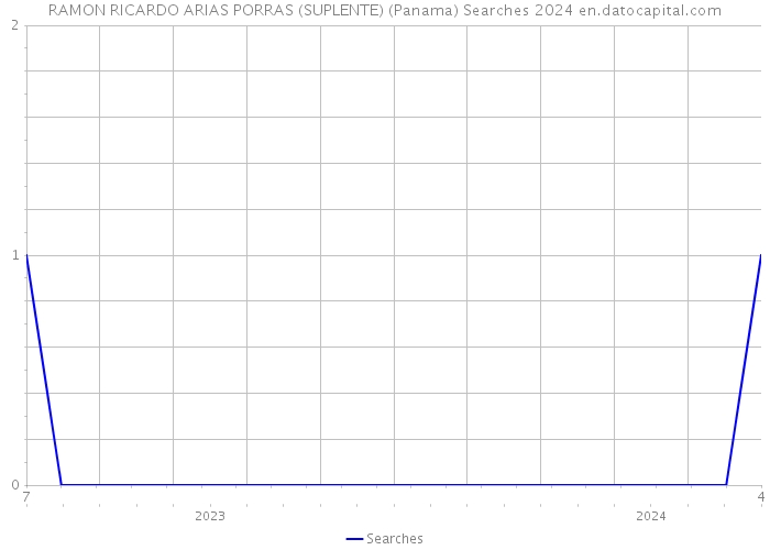 RAMON RICARDO ARIAS PORRAS (SUPLENTE) (Panama) Searches 2024 
