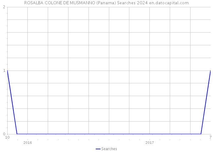 ROSALBA COLONE DE MUSMANNO (Panama) Searches 2024 