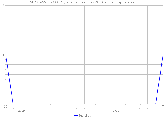 SEPIK ASSETS CORP. (Panama) Searches 2024 