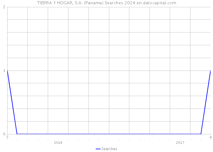 TIERRA Y HOGAR, S.A. (Panama) Searches 2024 