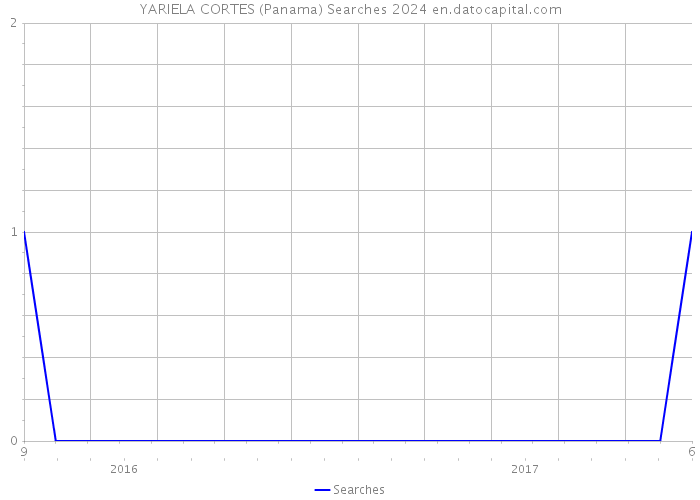 YARIELA CORTES (Panama) Searches 2024 