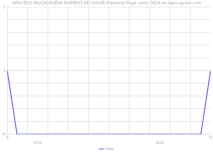 ARACELIS MAGADALENA MORENO DE CHASE (Panama) Page visits 2024 