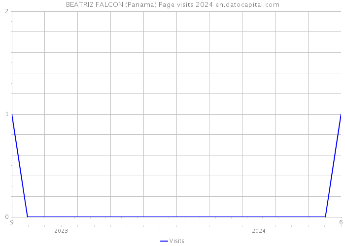 BEATRIZ FALCON (Panama) Page visits 2024 