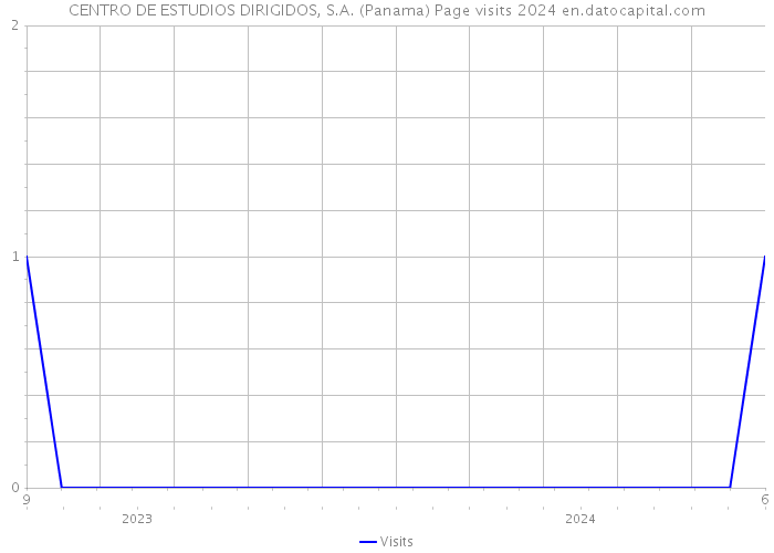 CENTRO DE ESTUDIOS DIRIGIDOS, S.A. (Panama) Page visits 2024 