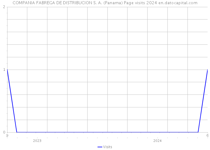 COMPANIA FABREGA DE DISTRIBUCION S. A. (Panama) Page visits 2024 