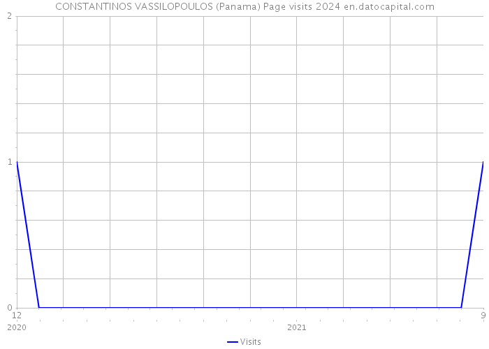 CONSTANTINOS VASSILOPOULOS (Panama) Page visits 2024 