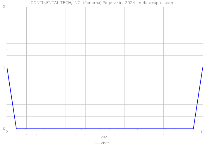 CONTINENTAL TECH, INC. (Panama) Page visits 2024 