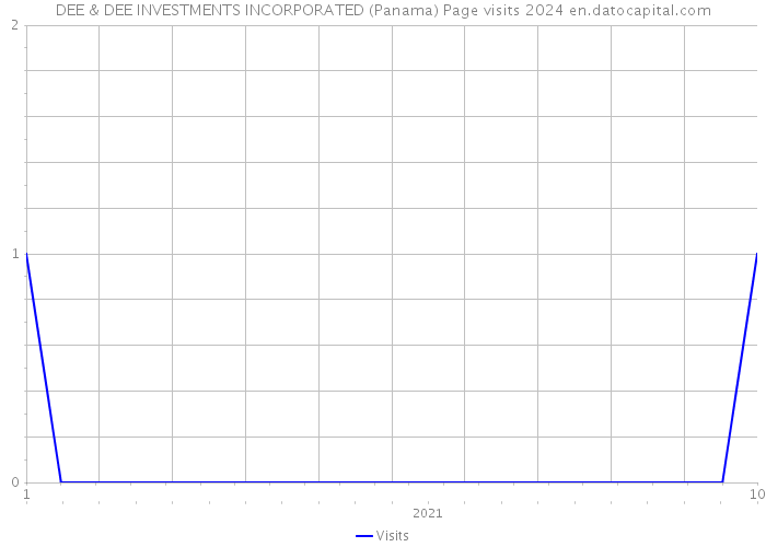 DEE & DEE INVESTMENTS INCORPORATED (Panama) Page visits 2024 