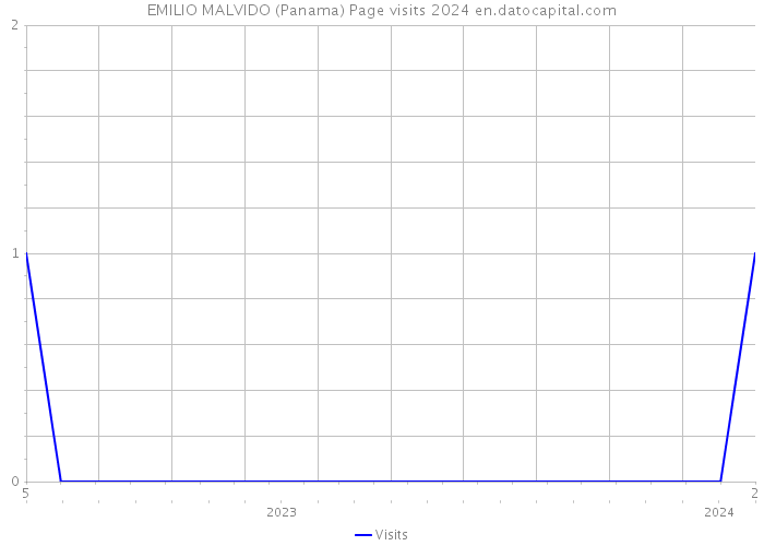 EMILIO MALVIDO (Panama) Page visits 2024 