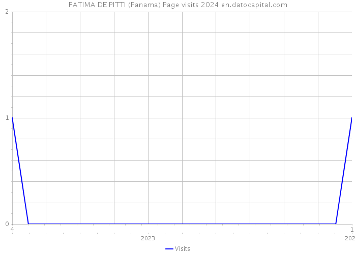 FATIMA DE PITTI (Panama) Page visits 2024 
