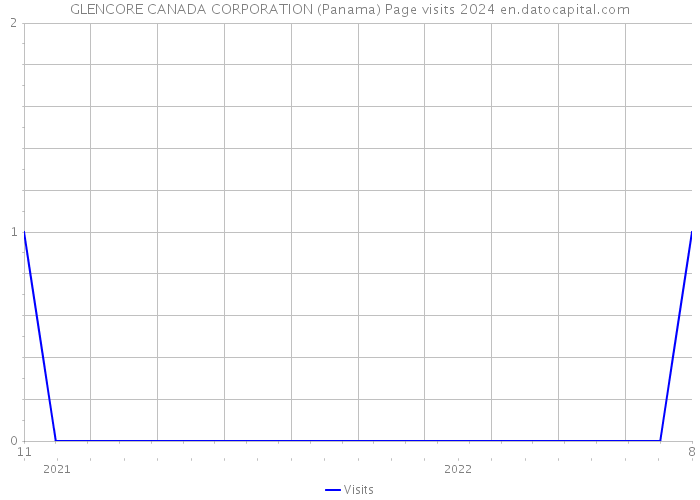 GLENCORE CANADA CORPORATION (Panama) Page visits 2024 