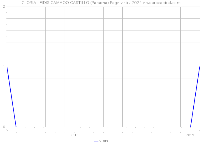 GLORIA LEIDIS CAMAÖO CASTILLO (Panama) Page visits 2024 