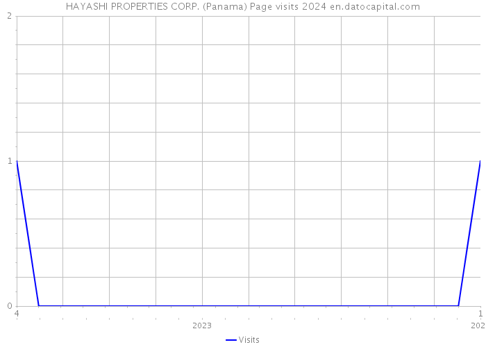 HAYASHI PROPERTIES CORP. (Panama) Page visits 2024 