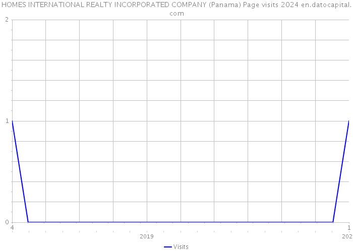 HOMES INTERNATIONAL REALTY INCORPORATED COMPANY (Panama) Page visits 2024 