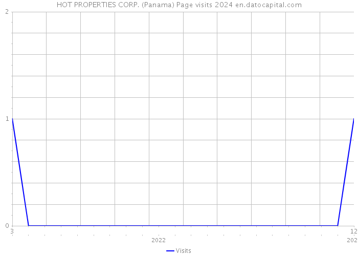 HOT PROPERTIES CORP. (Panama) Page visits 2024 
