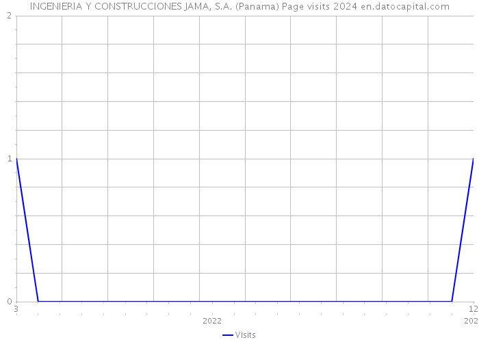 INGENIERIA Y CONSTRUCCIONES JAMA, S.A. (Panama) Page visits 2024 