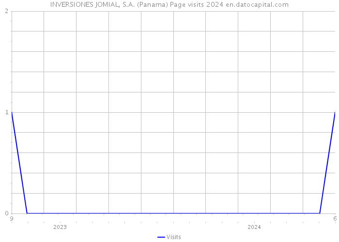 INVERSIONES JOMIAL, S.A. (Panama) Page visits 2024 