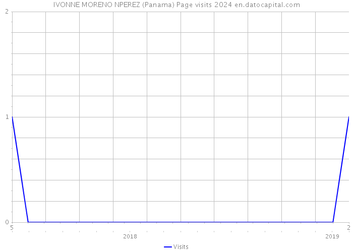 IVONNE MORENO NPEREZ (Panama) Page visits 2024 