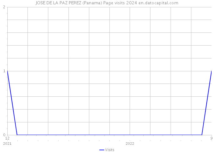 JOSE DE LA PAZ PEREZ (Panama) Page visits 2024 
