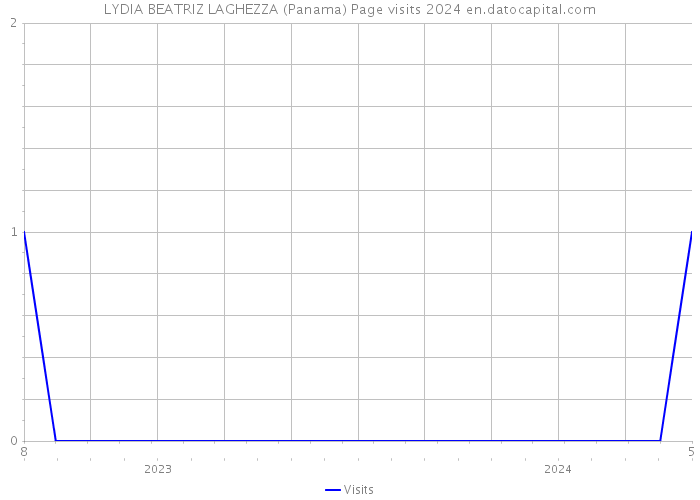 LYDIA BEATRIZ LAGHEZZA (Panama) Page visits 2024 