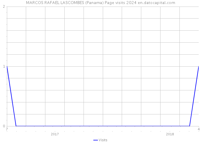 MARCOS RAFAEL LASCOMBES (Panama) Page visits 2024 