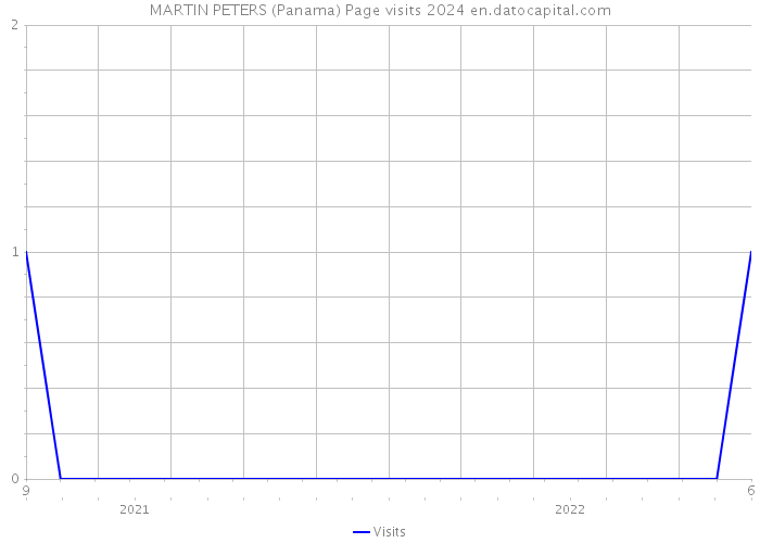 MARTIN PETERS (Panama) Page visits 2024 