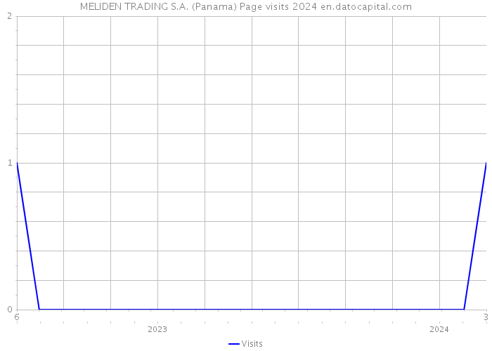 MELIDEN TRADING S.A. (Panama) Page visits 2024 