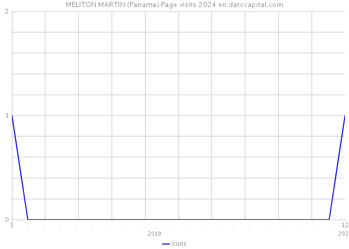 MELITON MARTIN (Panama) Page visits 2024 