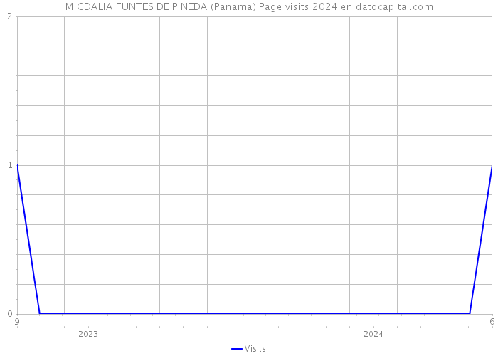 MIGDALIA FUNTES DE PINEDA (Panama) Page visits 2024 