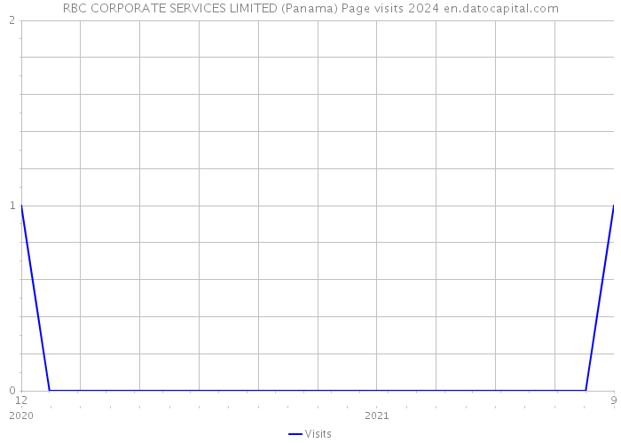 RBC CORPORATE SERVICES LIMITED (Panama) Page visits 2024 
