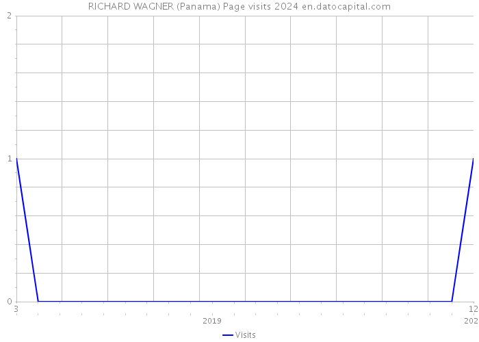 RICHARD WAGNER (Panama) Page visits 2024 