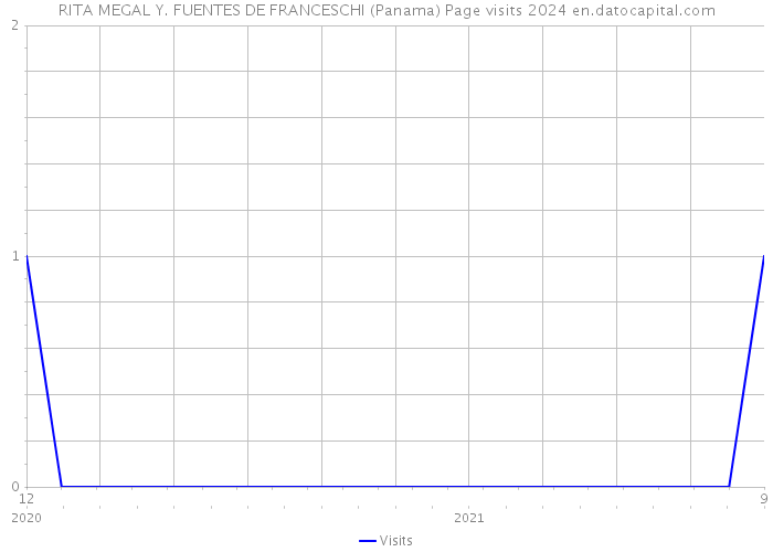 RITA MEGAL Y. FUENTES DE FRANCESCHI (Panama) Page visits 2024 