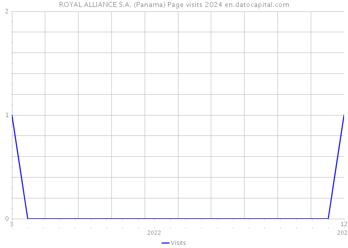 ROYAL ALLIANCE S.A. (Panama) Page visits 2024 