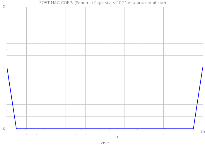 SOFT N&G CORP. (Panama) Page visits 2024 