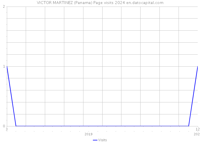 VICTOR MARTINEZ (Panama) Page visits 2024 
