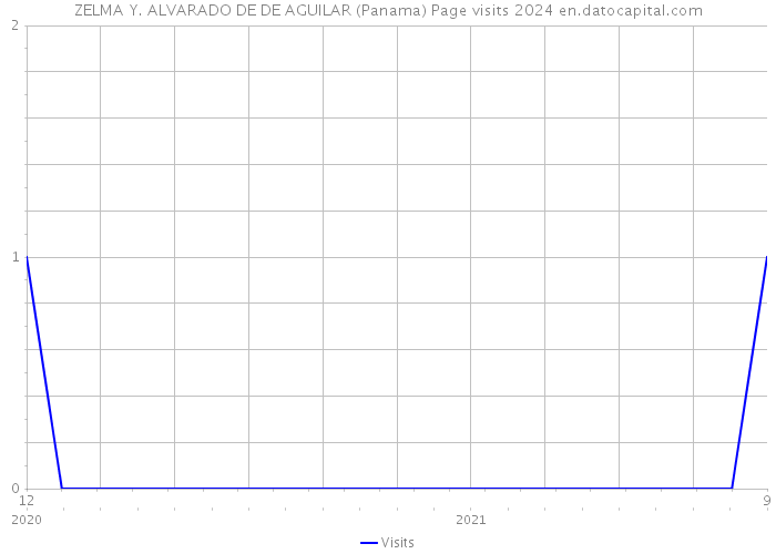 ZELMA Y. ALVARADO DE DE AGUILAR (Panama) Page visits 2024 