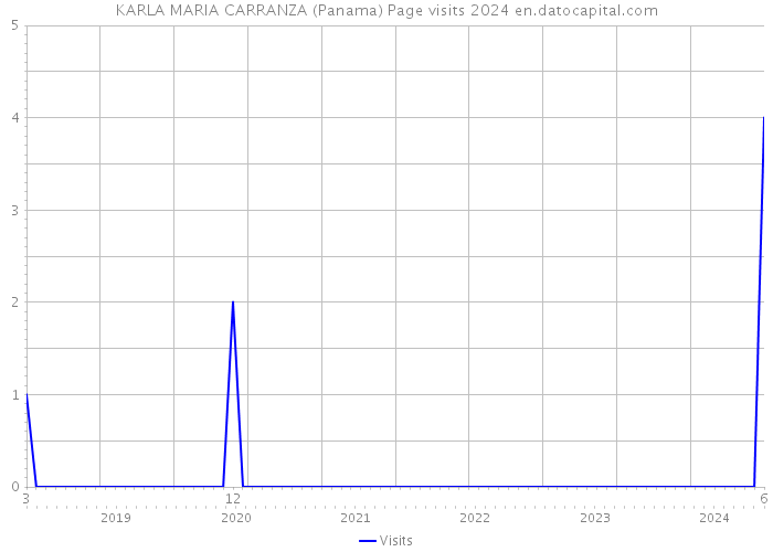 KARLA MARIA CARRANZA (Panama) Page visits 2024 