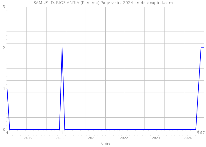 SAMUEL D. RIOS ANRIA (Panama) Page visits 2024 