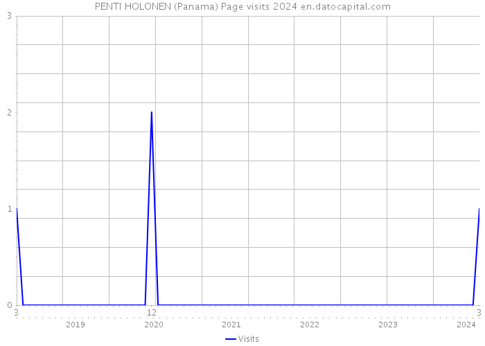 PENTI HOLONEN (Panama) Page visits 2024 