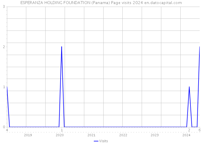 ESPERANZA HOLDING FOUNDATION (Panama) Page visits 2024 