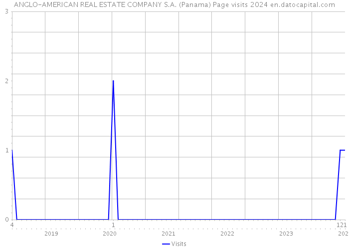 ANGLO-AMERICAN REAL ESTATE COMPANY S.A. (Panama) Page visits 2024 