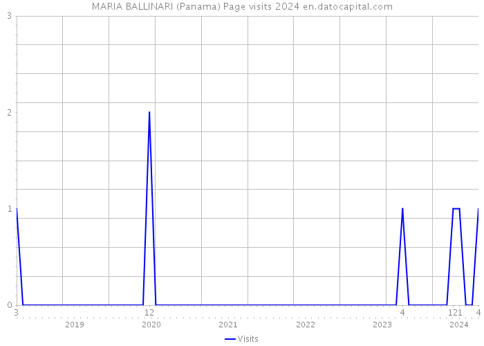 MARIA BALLINARI (Panama) Page visits 2024 