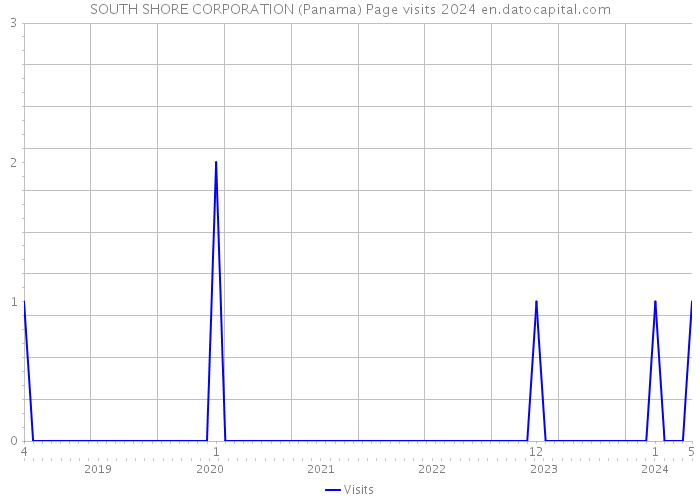 SOUTH SHORE CORPORATION (Panama) Page visits 2024 