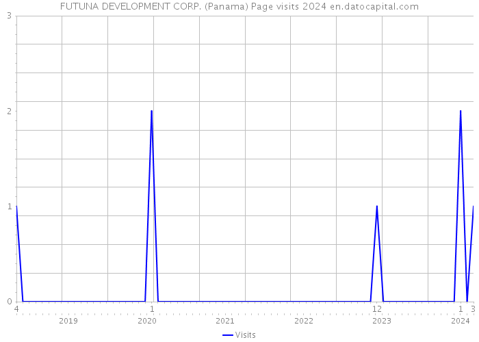 FUTUNA DEVELOPMENT CORP. (Panama) Page visits 2024 