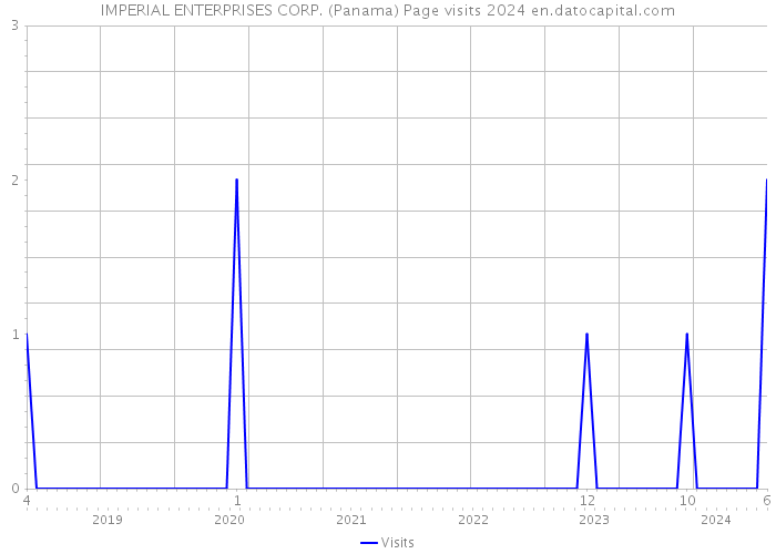 IMPERIAL ENTERPRISES CORP. (Panama) Page visits 2024 