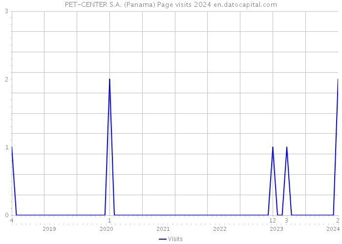 PET-CENTER S.A. (Panama) Page visits 2024 